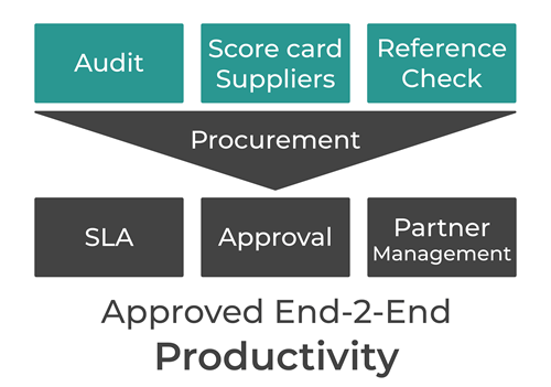 A picture of our supplier integration and approved end-to-end productivity.