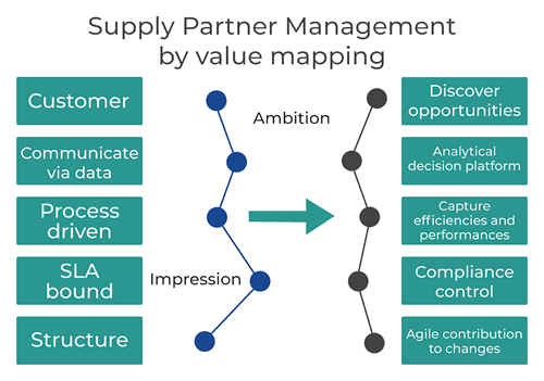 A picture of supply partner management by value mapping to pursue additional value from our supply chain.